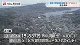 賃上げ率5.18%で高水準維持　連合長崎が春闘の第2回集計結果を発表　正社員99組合の平均賃上げ額は1万5837円|TBS NEWS DIG