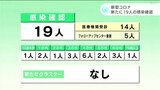 新型コロナ 高知県内で新たに19人の感染確認 | 高知のニュース・天気|KUTV NEWS | KUTVテレビ高知
