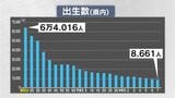 2025年の鹿児島県内出生数は過去最少8661人に…10年で4割ほど減少 県担当者「子育て支援施策を着実に進めていく」|TBS NEWS DIG