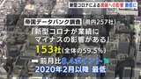 新型コロナによる業績への影響　流行開始以来、最低に　　|　RCC NEWS | 広島ニュース | RCC中国放送
