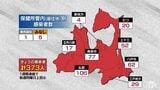 青森県 新型コロナ373人感染・7日連続で前週同曜日上回る 高校運動部でクラスター確認 13日 | 青森のニュース│ATV NEWS│青森テレビ