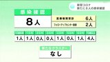 新型コロナ 高知県内で新たに8人の感染確認 | 高知のニュース・天気|KUTV NEWS | KUTVテレビ高知