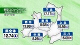 青森県「新型コロナ感染者」2週連続で減少も保健所管内別では「三八地方」が増加など流行継続 引き続き感染対策を|TBS NEWS DIG