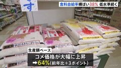 2024年度カロリーベース食料自給率は38％ 低水準続く　生産額ベースは3ポイント上昇し64％ コメの単価上昇が要因| TBS CROSS DIG with Bloomberg