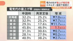 大手電力6社が料金の“上げ幅圧縮”も「カルテル」「顧客情報の不正閲覧」など“不祥事”続く| TBS CROSS DIG with Bloomberg