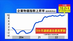 【速報】12月企業物価指数　前年同月比10.2%の上昇　1980年以降の最高を9か月連続更新| TBS CROSS DIG with Bloomberg