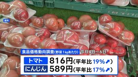 野菜価格 「トマト」「にんじん」は平年より2割高い 夏の高温や少雨で大きく育たず|TBS NEWS DIG