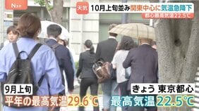 関東中心に気温急降下「半袖はきつい…」東京都心の最高気温は22.5℃　“温かい飲み物”の売り上げ↑|TBS NEWS DIG