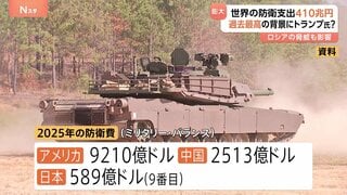 世界の防衛支出 約410兆円 過去最高更新 “トランプ政権の政策転換で欧州各国は防衛費が記録的水準で増加” イギリスの国際戦略研究所が公表| TBS CROSS DIG with Bloomberg