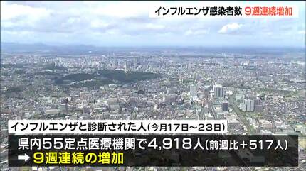 インフルエンザ患者、9週連続で増加！1医療機関あたり89.42人に 警報