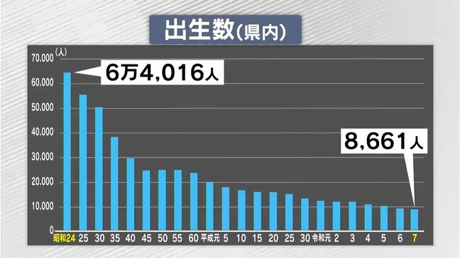 2025年の鹿児島県内出生数は過去最少8661人に…10年で4割ほど減少 県担当者「子育て支援施策を着実に進めていく」|TBS NEWS DIG