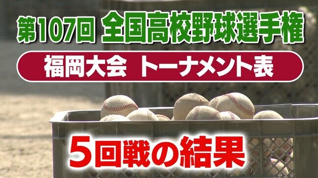 【めざせ甲子園！】夏の高校野球･福岡大会　5回戦（19日･20日）の結果と決勝までのトーナメント表　ノーシードの福島・福岡工業・北筑とシード校の西短大附・東福岡・八女学院・九国大付・東筑紫学園がベスト8に進出|TBS NEWS DIG