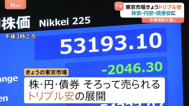 きょう19日の東京市場は“株安・円安・債券安”のトリプル安 中東情勢の不透明感が重しに|TBS NEWS DIG