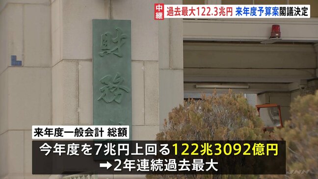 「高市カラー」122.3兆円の来年度予算案を閣議決定　“財政規律”に一定配慮も『無責任な放漫財政』になる可能性も【記者解説】|TBS NEWS DIG