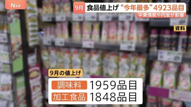 9月食品など値上げラッシュ…今年最多の4923品目　マヨネーズやしょうゆなど「調味料」が最多　中東情勢や円安など影響|TBS NEWS DIG