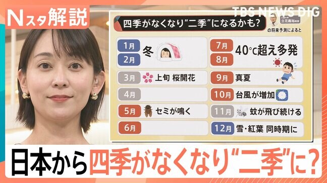 日本から四季がなくなる? 夏の風物詩花火大会 真夏から初夏に移動、将来は5月にセミが鳴き、11月まで蚊が…【Nスタ解説】|TBS NEWS DIG