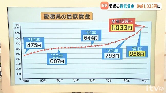 最低賃金1000円超えで1033円に　一方で「中小企業の経営を圧迫」の懸念や「物価高には不十分」の指摘も 愛媛|TBS NEWS DIG