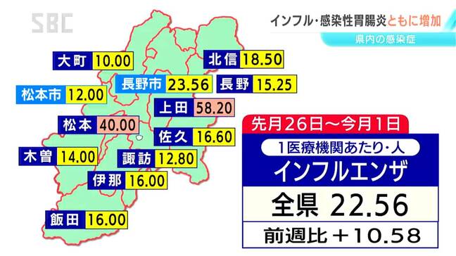 長野県内のインフルエンザ患者数は1医療機関あたり22.56人で増加　感染性胃腸炎の感染者は5週連続で増加　県はこまめな手洗いを呼びかけ|TBS NEWS DIG