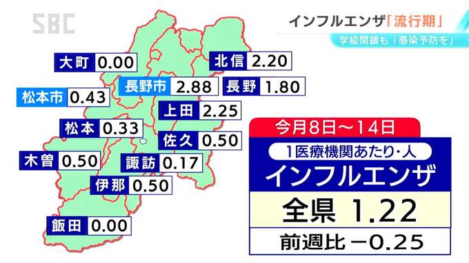 流行期に入っているインフルエンザ　感染者は前週から減少も流行の目安は上回る　県は感染予防呼びかけ　|　SBC NEWS | 長野のニュース | SBC信越放送