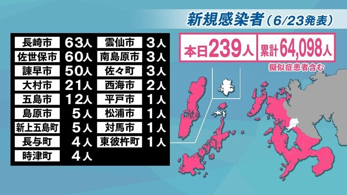 【長崎】239人が新型コロナ陽性　前週 同曜日比 ＋4人（6日連続 増加）　|　長崎のニュース | 天気 | NBC長崎放送