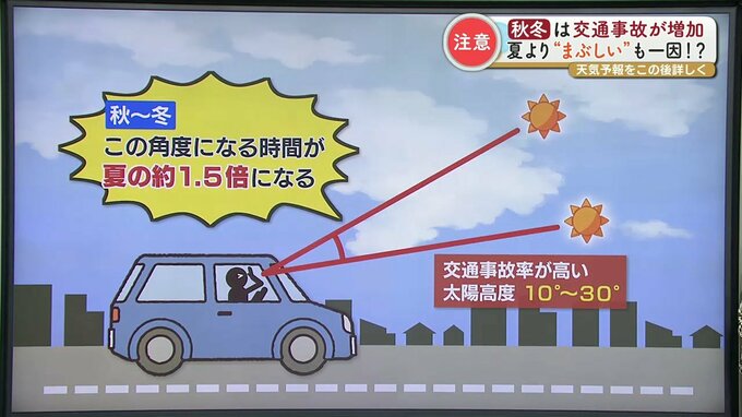 交通事故は秋から冬にかけて増加する 「日没の早さ」と「太陽のまぶしさ」に注意を|TBS NEWS DIG