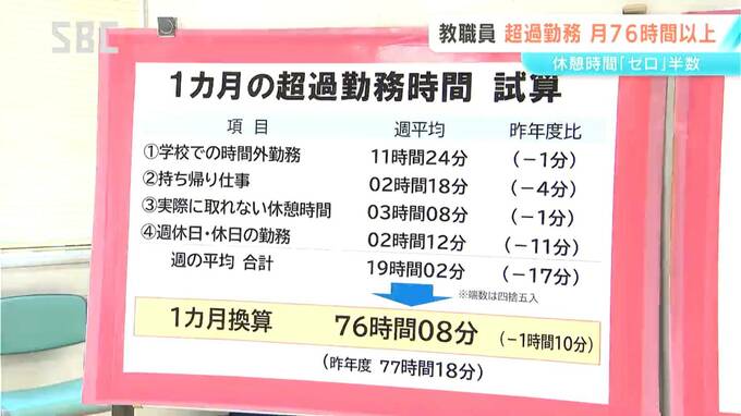 「教職員は“ドミノ倒し状態”」 超過勤務は月平均76時間　教職員の半数が休憩時間がゼロ　県教組がアンケート結果公表　長野　|　SBC NEWS | 長野のニュース | SBC信越放送