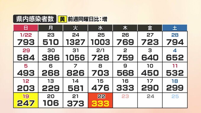 【速報】新型コロナ　山口県内の感染者数333人、3人死亡(22日)　|　山口のニュース・天気・防災｜tys NEWS｜ｔｙｓテレビ山口