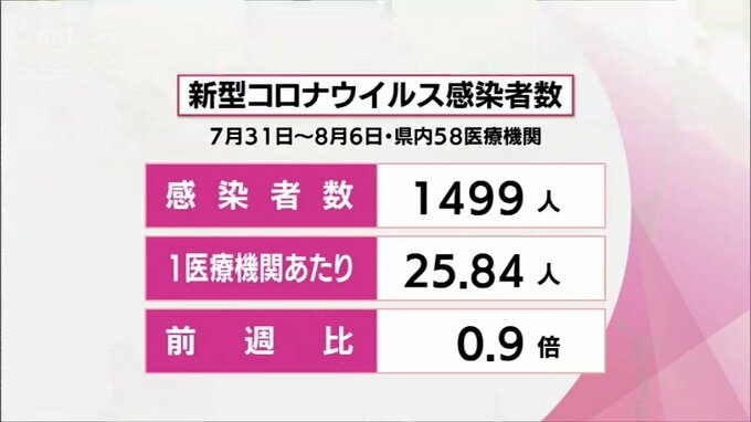 新型コロナ　7/31~8/6　宮崎県内の新規感染者　前の週の0.9倍　|　MRTニュース ｜ ＭＲＴ宮崎放送