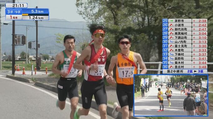 【速報】長野県市町村対抗駅伝【第3中継所】通過順位～1位上田市　2位長野市　3位伊那市　応援する市町村の順位は…？【レース画像随時】　|　SBC NEWS | 長野のニュース | SBC信越放送
