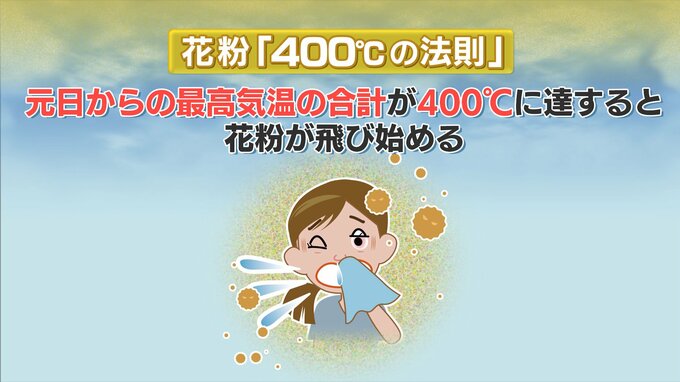 春の花粉対策は１月、２月、３月がポイント→１月２３日は花粉対策の日！　「花粉４００℃の法則」で各地の花粉飛散開始日を予想　|　福岡のニュース｜RKB NEWS｜RKB毎日放送