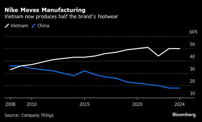 ナイキやギャップの株価下落、ベトナムなど主要生産拠点に米相互関税