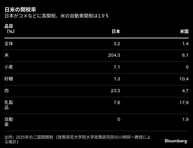 トランプ米政権､日本がコメに「700％関税」と非難－標的の可能性