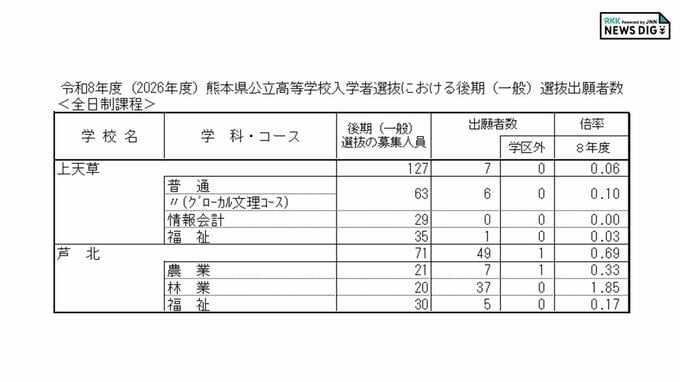 上天草・芦北高校 各学科・コースの倍率 出願状況