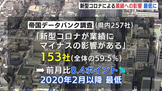 新型コロナによる業績への影響　流行開始以来、最低に　　|　RCC NEWS | 広島ニュース | RCC中国放送