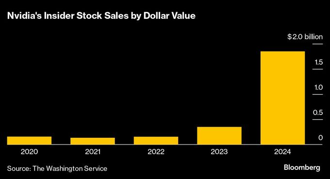エヌビディア､インサイダーの株売り18億ドル突破-さらに増加の見込み