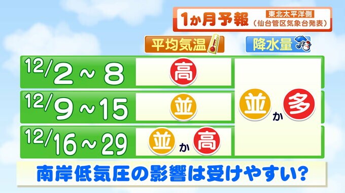 12月は寒気の影響を受けにくい？そのワケは　南岸低気圧に注意　1か月予報発表　tbc気象台　|TBS NEWS DIG