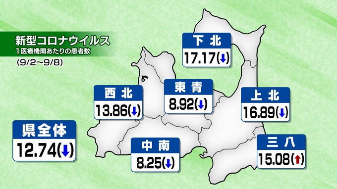 青森県「新型コロナ感染者」2週連続で減少も保健所管内別では「三八地方」が増加など流行継続　引き続き感染対策を|TBS NEWS DIG