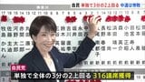 自民党が316議席獲得の歴史的大勝　中道49議席と大幅減…各党で明暗分かれる　衆議院選挙から一夜、全議席が確定　高市総理は午後に記者会見|TBS NEWS DIG