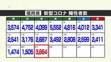 新型コロナ陽性(21日)福岡県3664人、佐賀県736人|TBS NEWS DIG