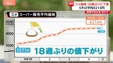 コメ平均価格 18週ぶりに値下がり 5キロあたり4214円 ただ下落幅はわずか19円|TBS NEWS DIG