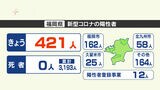 【新型コロナ感染者数18日発表】福岡は421人、佐賀は68人が陽性 | 福岡のニュース|RKB NEWS|RKB毎日放送