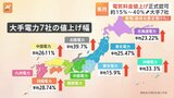 【速報】大手電力7社の電気料金値上げ 経産省が正式認可|TBS NEWS DIG