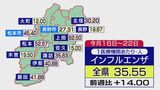 今季初　全県にインフルエンザ警報　上田保健所管内が62.50人で最多　松本、飯田、伊那、諏訪、北信、松本市で30人超　新型コロナも4週連続の増加　|　SBC NEWS | 長野のニュース | SBC信越放送