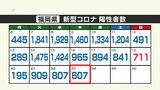 新型コロナ感染者数（２３日発表）福岡県６０７人、佐賀県１１１人が陽性　|　福岡のニュース｜RKB NEWS｜RKB毎日放送
