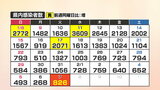 【速報】新型コロナ　山口県内で826人感染確認、1人死亡(7日)　|　山口のニュース・天気・防災｜tys NEWS｜ｔｙｓテレビ山口