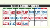 新型コロナ陽性(12日)福岡県1万1200人、佐賀県2059人 | 福岡のニュース|RKB NEWS|RKB毎日放送