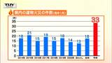 山形県内の建物火災 過去10年で最多…去年の2倍に | 山形のニュース│TUYテレビユー山形