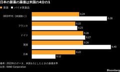 トランプ薬価引き下げ政策、日本に波及も－新薬使えず治療狭まる恐れ| TBS CROSS DIG with Bloomberg