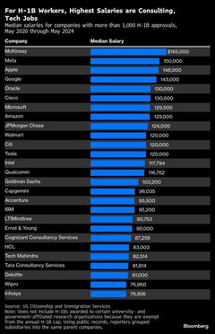 米H-1Bビザ制度の大転換、大企業は沈黙決め込む－政策の行方見極め| TBS CROSS DIG with Bloomberg