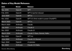 飛躍的なＡＩ進歩に疑問符、開発大手３社も苦戦－費用対効果が限定的| TBS CROSS DIG with Bloomberg